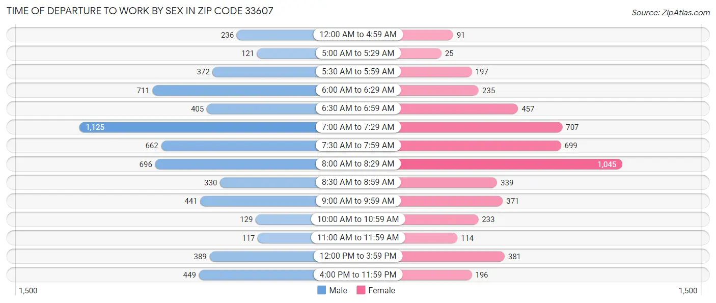 Time of Departure to Work by Sex in Zip Code 33607