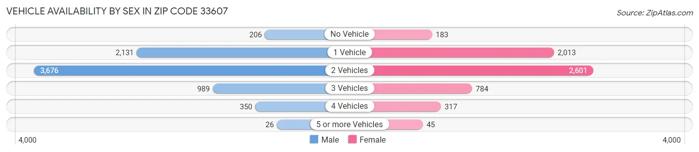 Vehicle Availability by Sex in Zip Code 33607