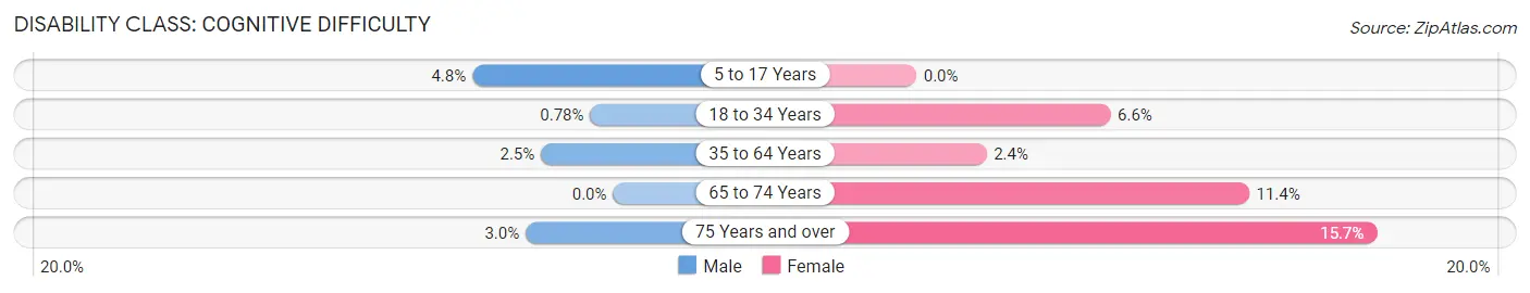 Disability in Zip Code 33609: <span>Cognitive Difficulty</span>