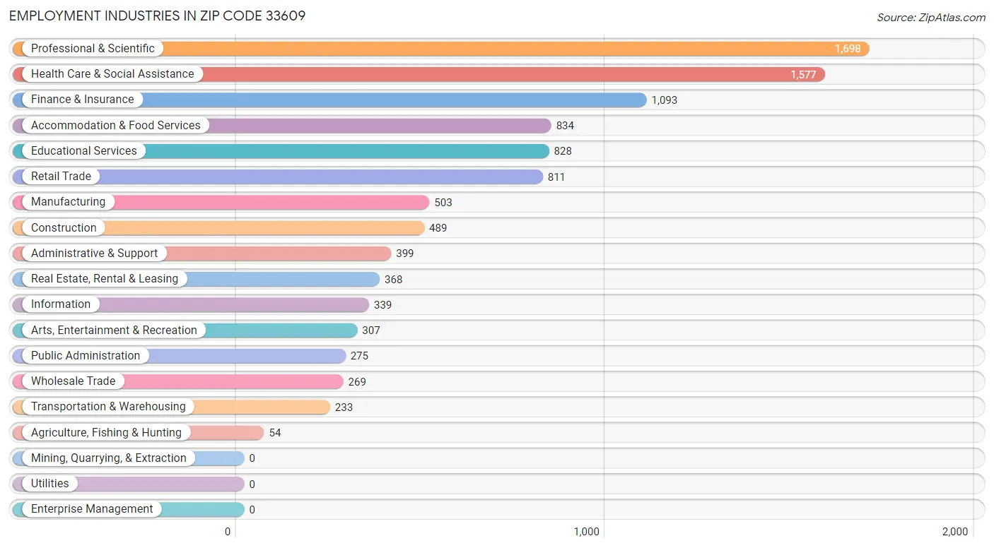 Employment Industries in Zip Code 33609