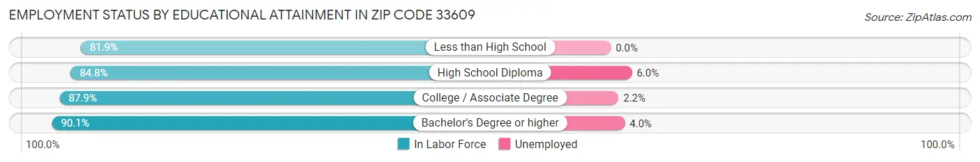 Employment Status by Educational Attainment in Zip Code 33609