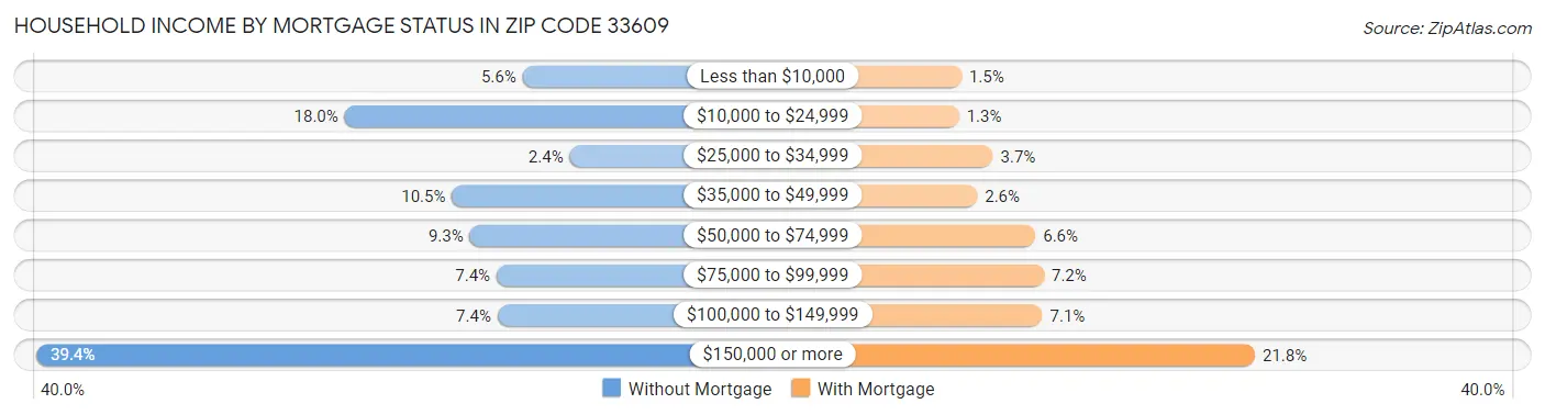 Household Income by Mortgage Status in Zip Code 33609