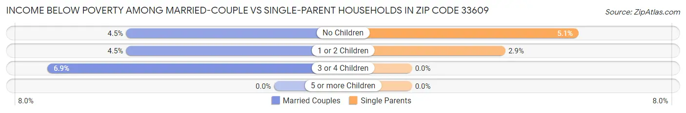 Income Below Poverty Among Married-Couple vs Single-Parent Households in Zip Code 33609