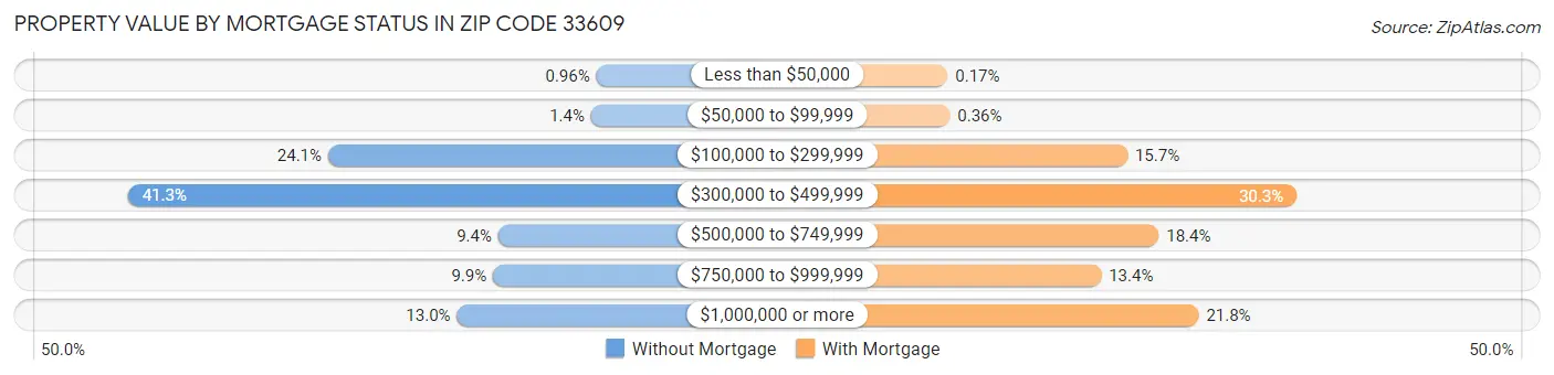 Property Value by Mortgage Status in Zip Code 33609