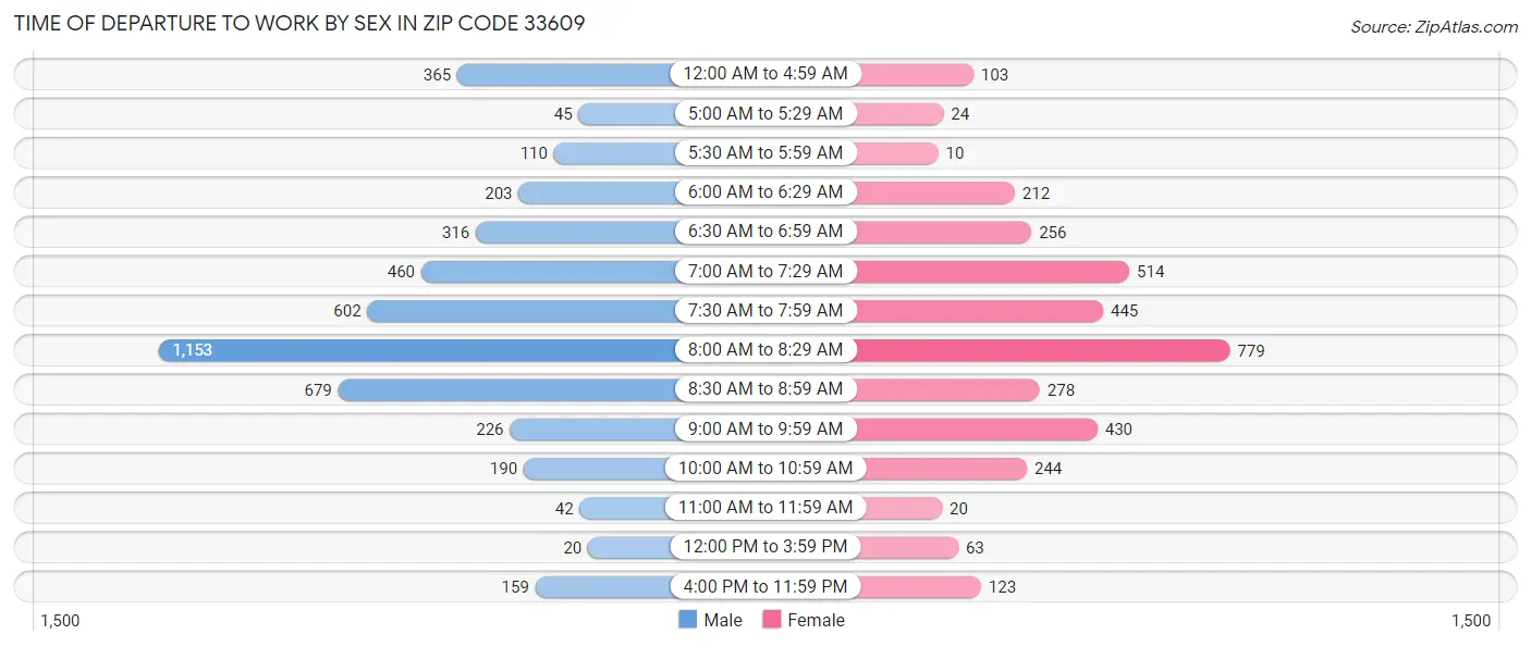 Time of Departure to Work by Sex in Zip Code 33609