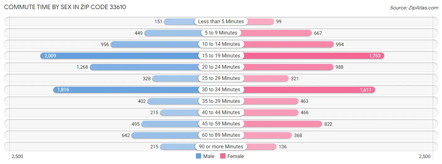 Commute Time by Sex in Zip Code 33610