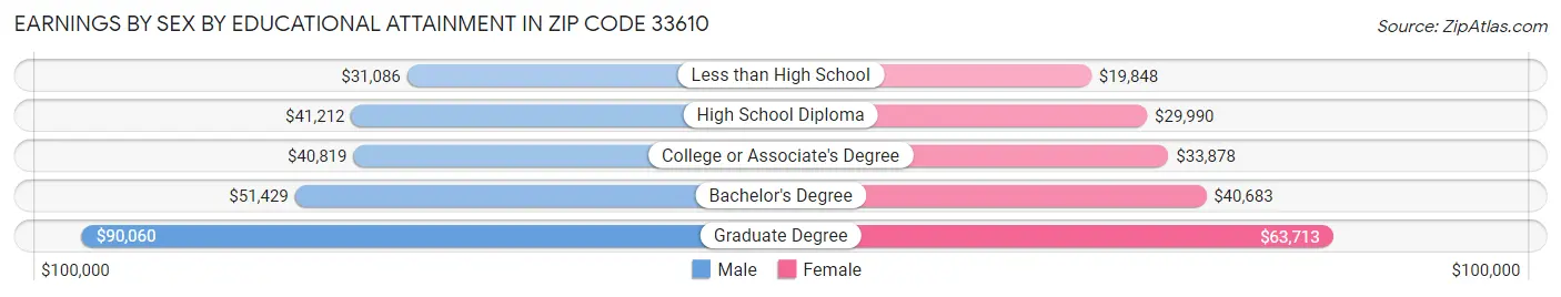 Earnings by Sex by Educational Attainment in Zip Code 33610