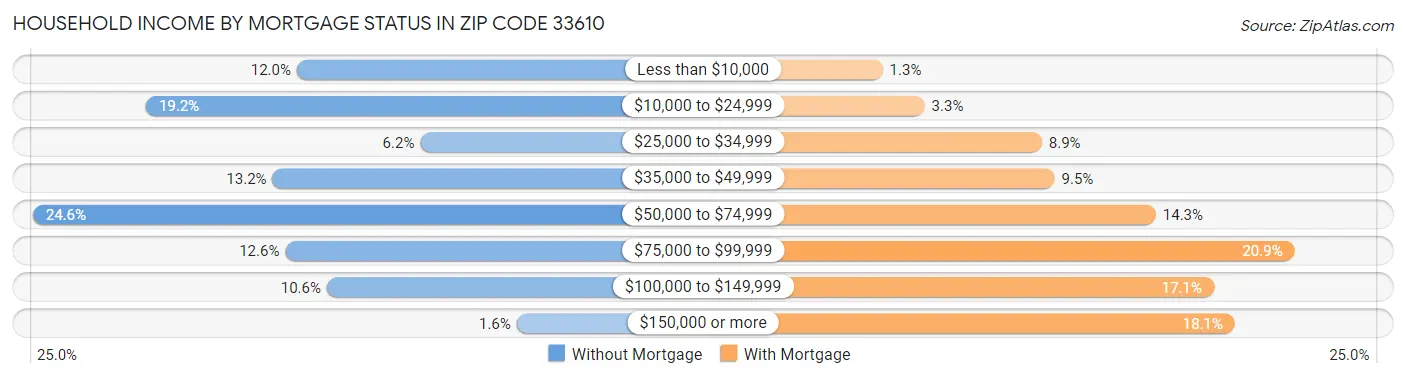 Household Income by Mortgage Status in Zip Code 33610