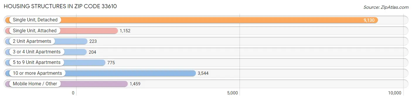 Housing Structures in Zip Code 33610