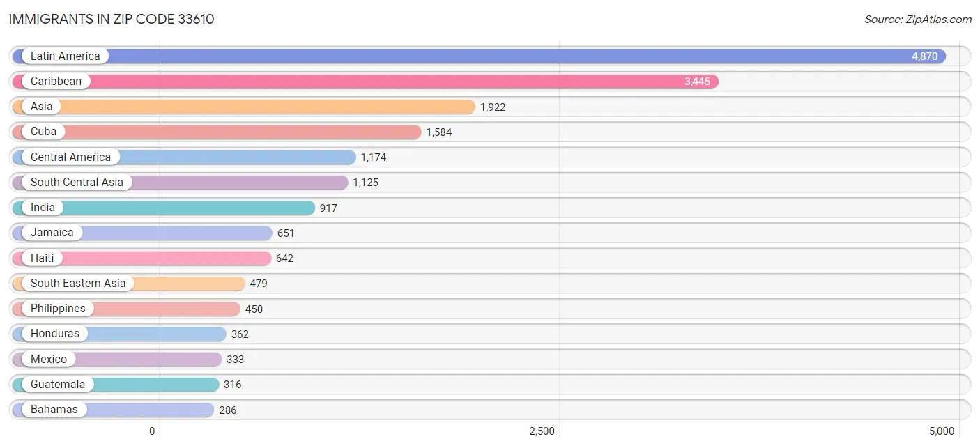 Immigrants in Zip Code 33610