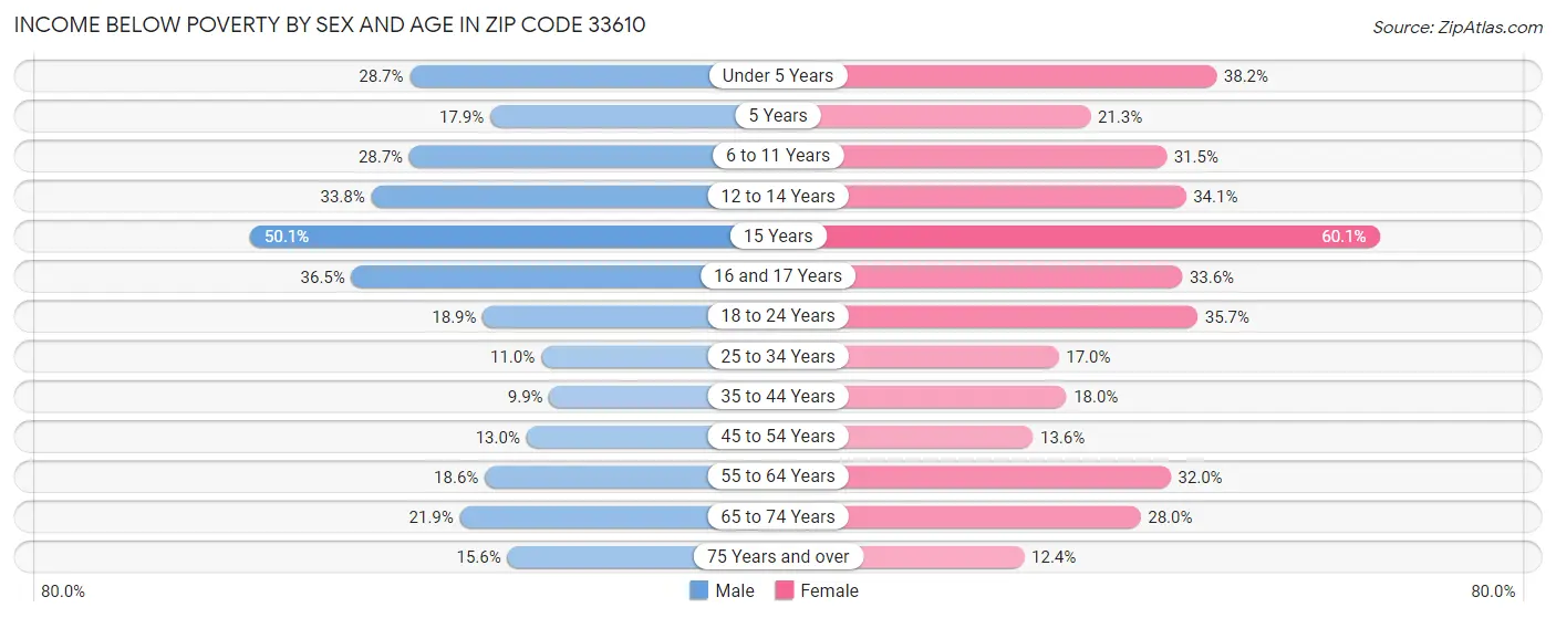 Income Below Poverty by Sex and Age in Zip Code 33610
