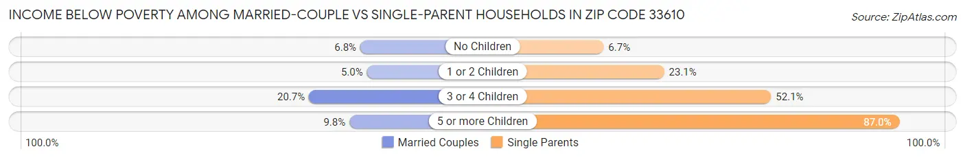 Income Below Poverty Among Married-Couple vs Single-Parent Households in Zip Code 33610