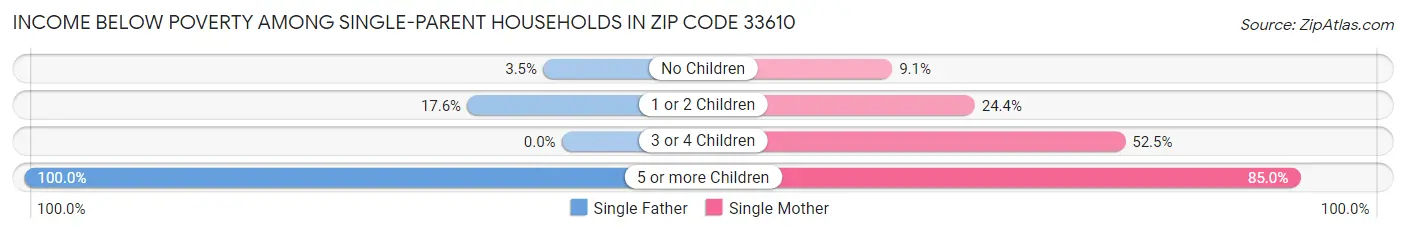 Income Below Poverty Among Single-Parent Households in Zip Code 33610