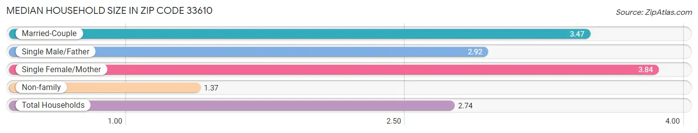 Median Household Size in Zip Code 33610