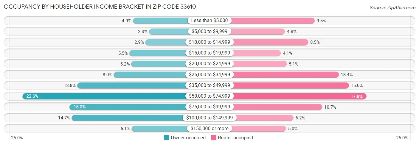 Occupancy by Householder Income Bracket in Zip Code 33610