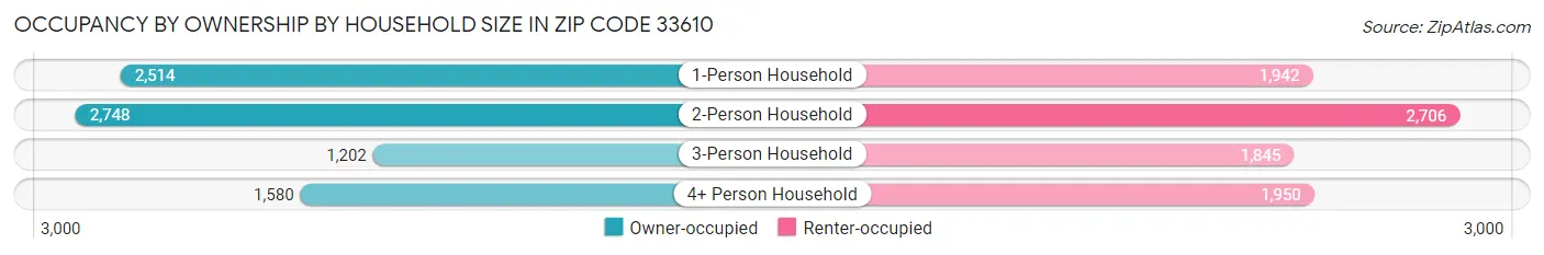 Occupancy by Ownership by Household Size in Zip Code 33610