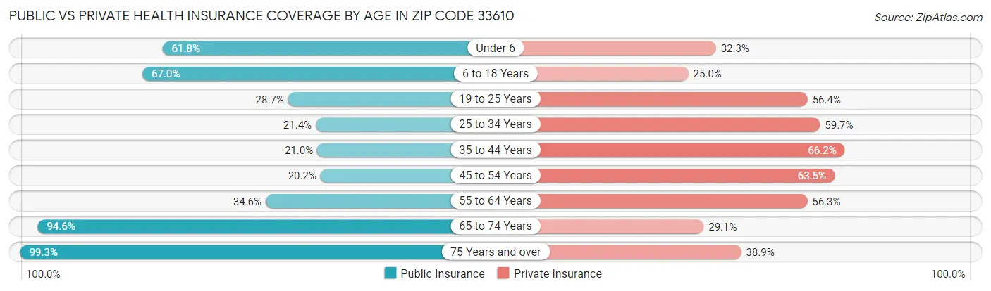 Public vs Private Health Insurance Coverage by Age in Zip Code 33610
