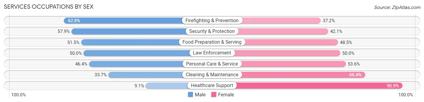 Services Occupations by Sex in Zip Code 33610