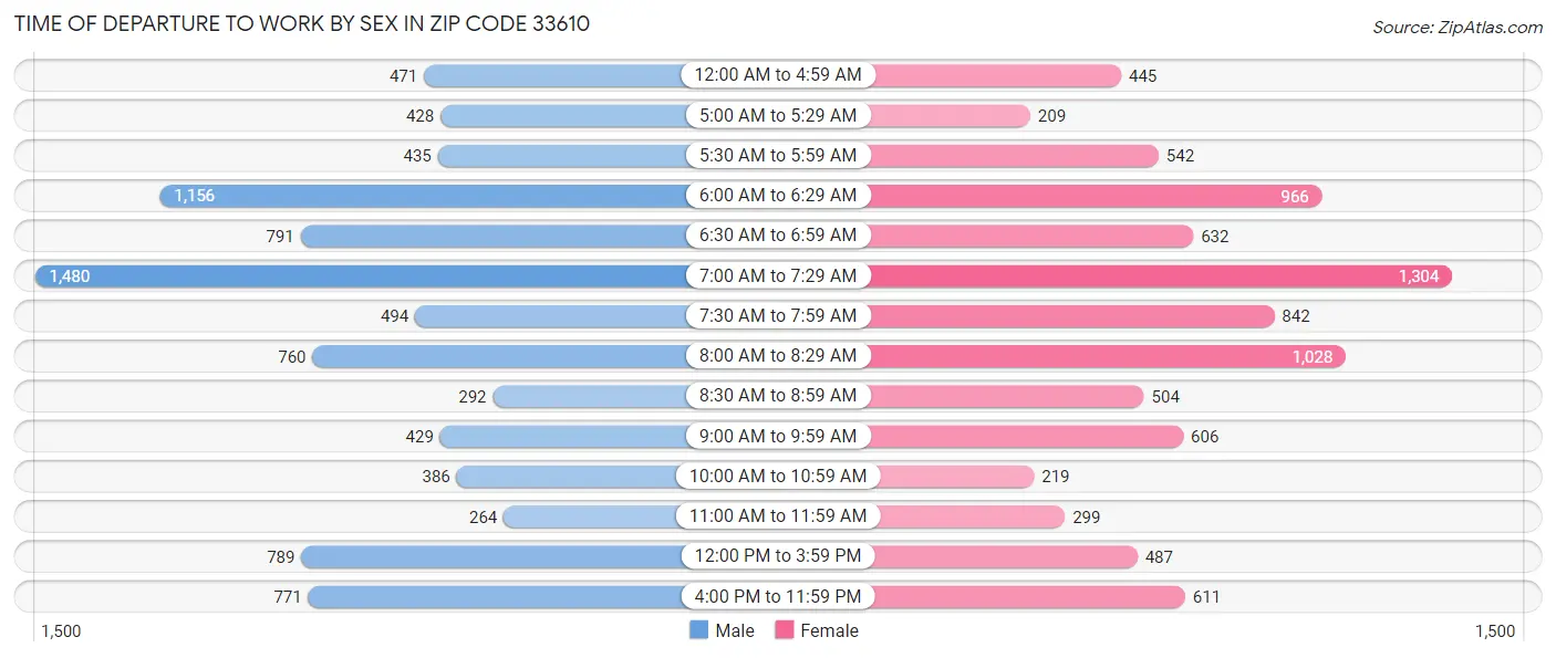 Time of Departure to Work by Sex in Zip Code 33610