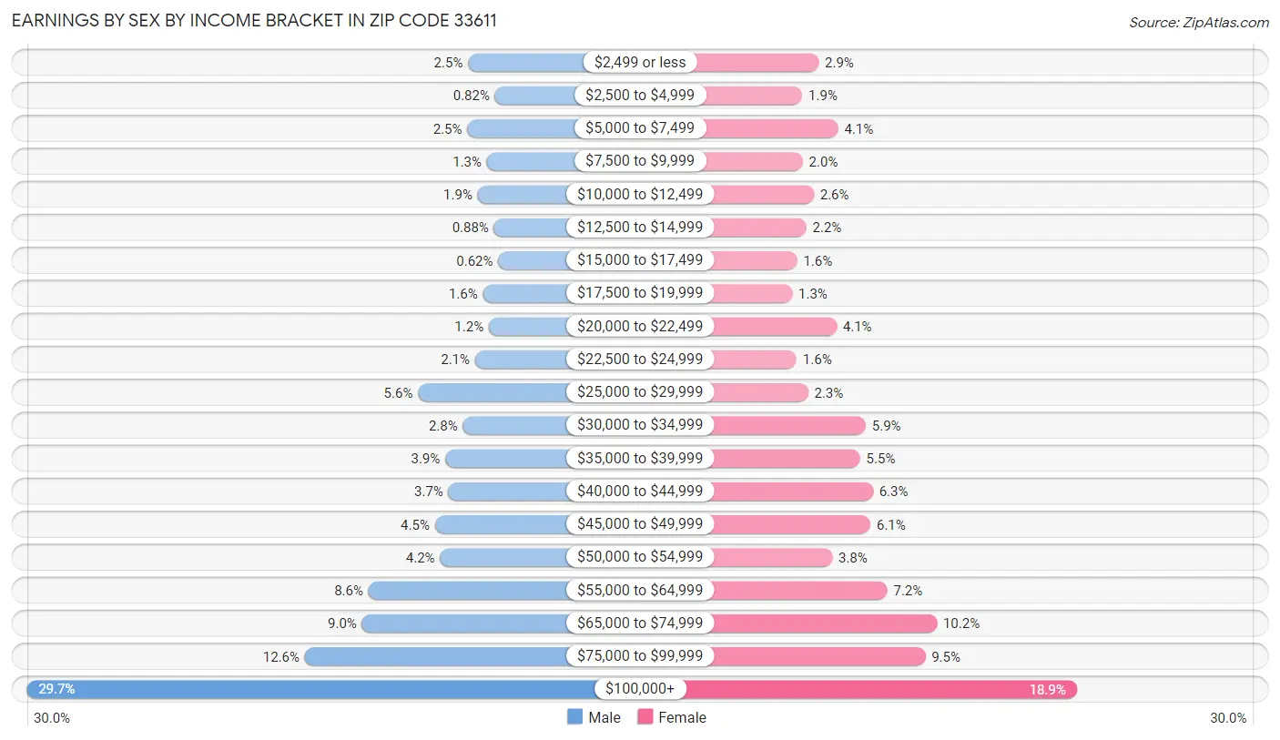 Earnings by Sex by Income Bracket in Zip Code 33611