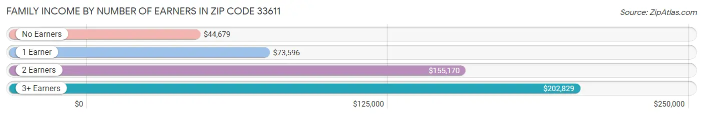 Family Income by Number of Earners in Zip Code 33611