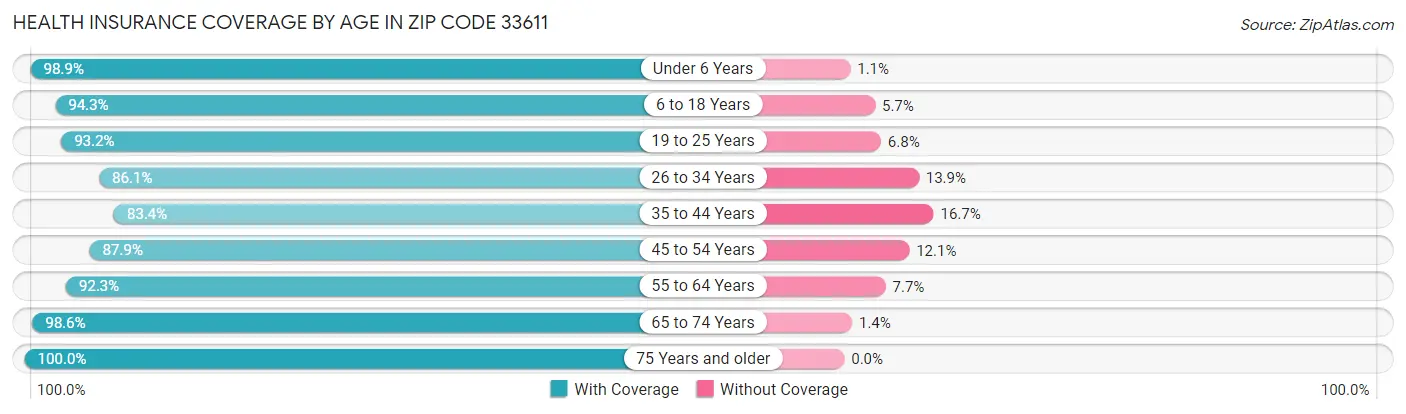 Health Insurance Coverage by Age in Zip Code 33611