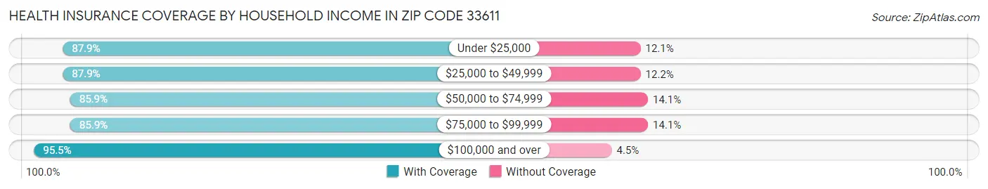 Health Insurance Coverage by Household Income in Zip Code 33611
