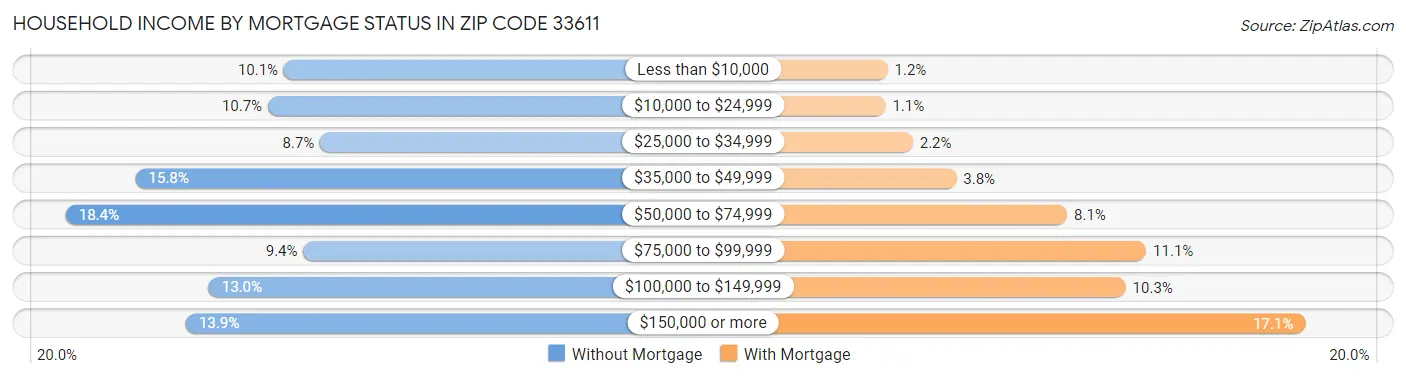 Household Income by Mortgage Status in Zip Code 33611