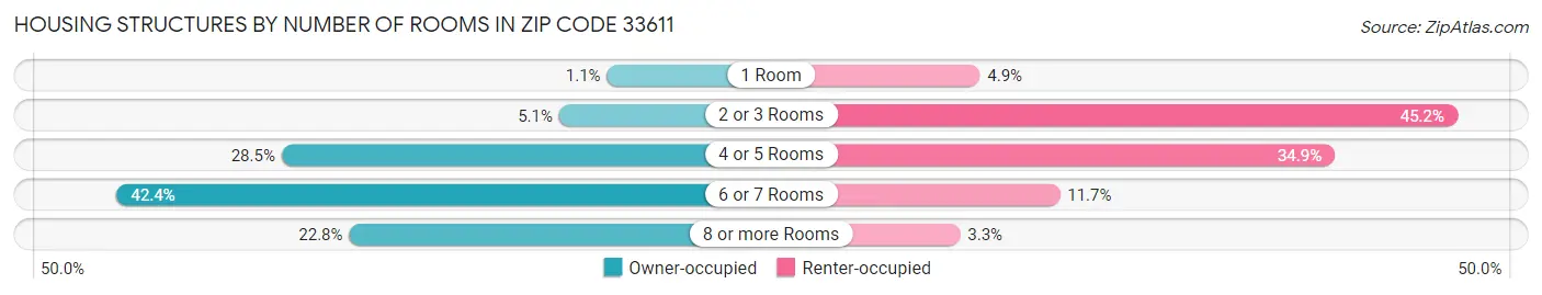 Housing Structures by Number of Rooms in Zip Code 33611