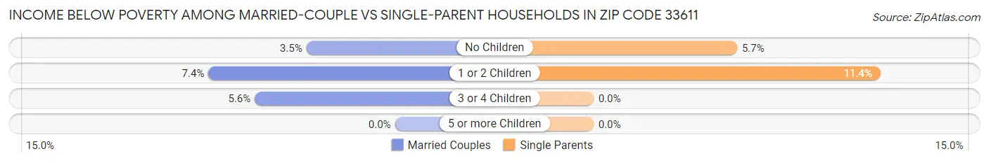 Income Below Poverty Among Married-Couple vs Single-Parent Households in Zip Code 33611