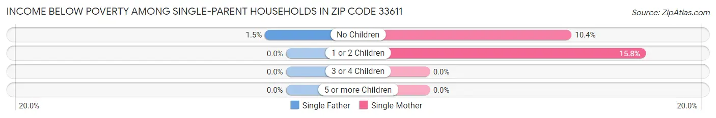 Income Below Poverty Among Single-Parent Households in Zip Code 33611