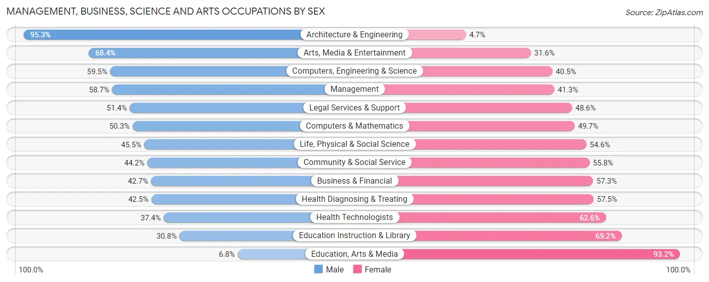 Management, Business, Science and Arts Occupations by Sex in Zip Code 33611
