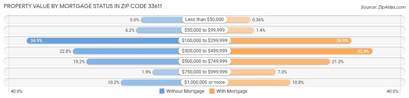 Property Value by Mortgage Status in Zip Code 33611