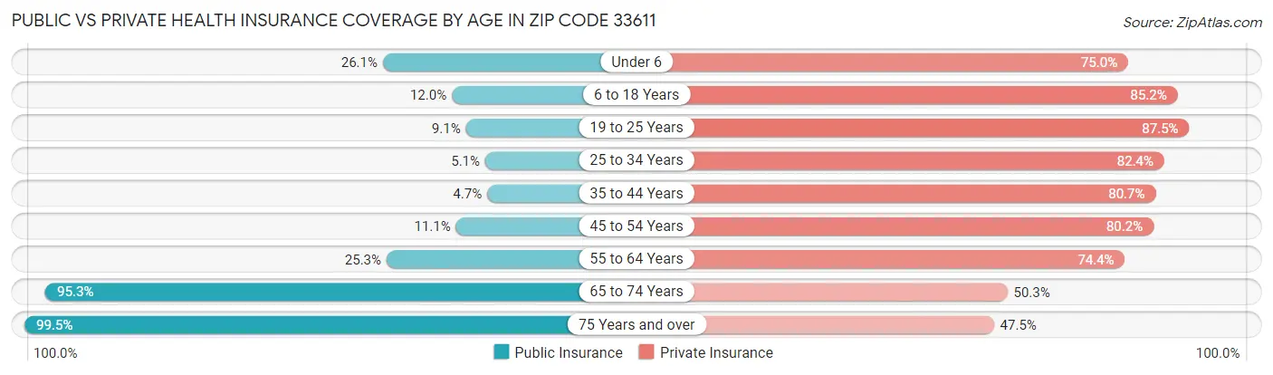 Public vs Private Health Insurance Coverage by Age in Zip Code 33611