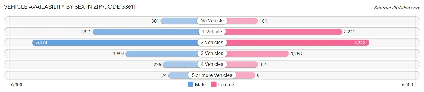 Vehicle Availability by Sex in Zip Code 33611