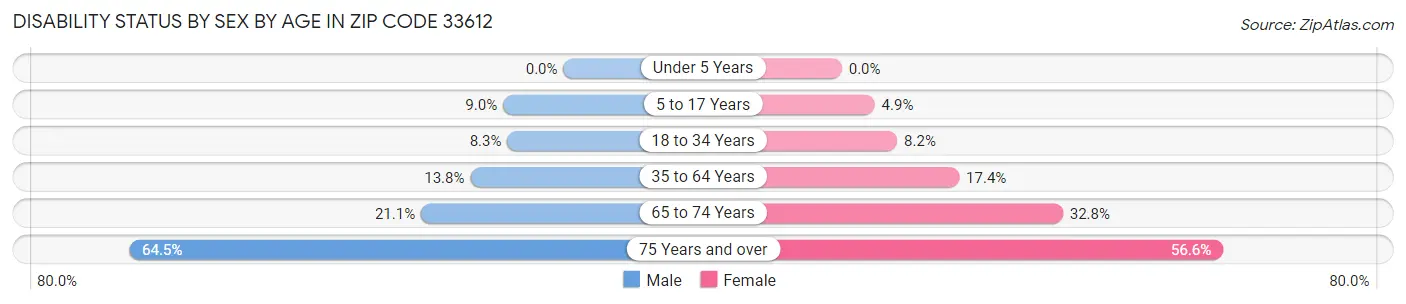 Disability Status by Sex by Age in Zip Code 33612