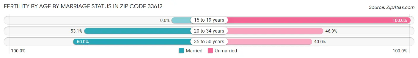 Female Fertility by Age by Marriage Status in Zip Code 33612