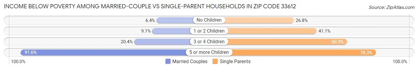 Income Below Poverty Among Married-Couple vs Single-Parent Households in Zip Code 33612