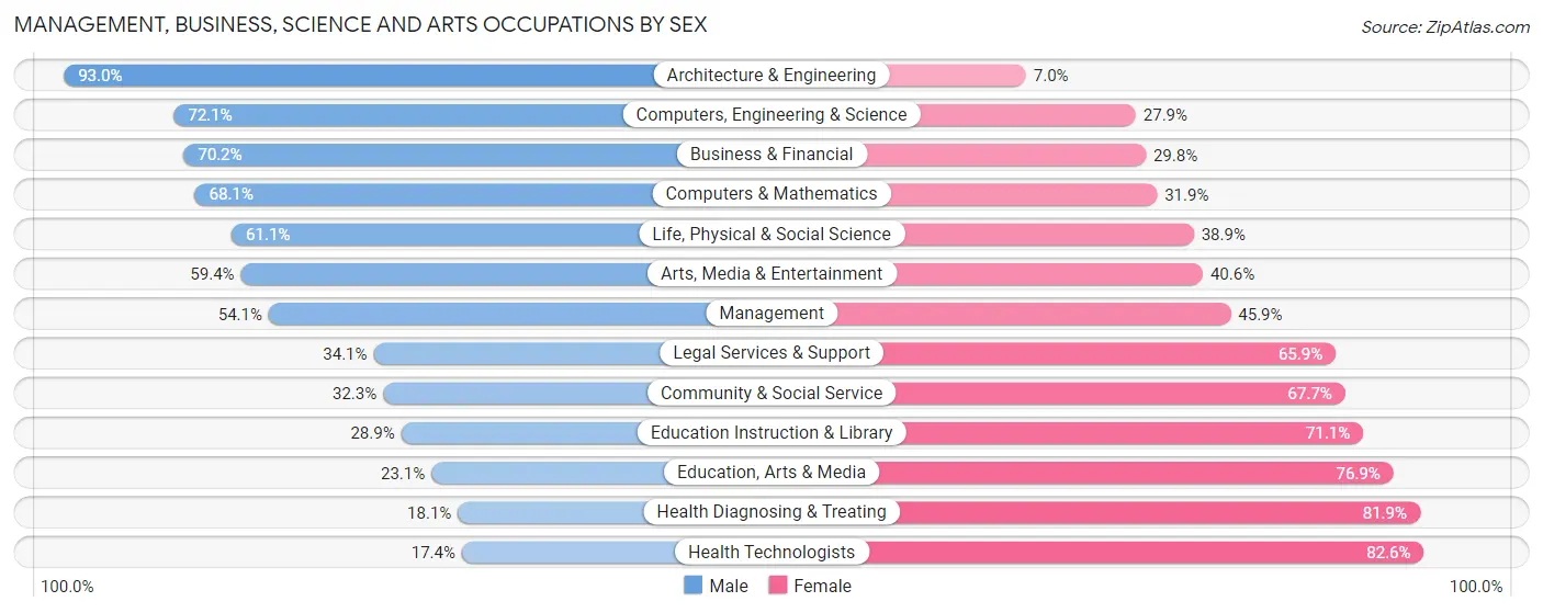Management, Business, Science and Arts Occupations by Sex in Zip Code 33612