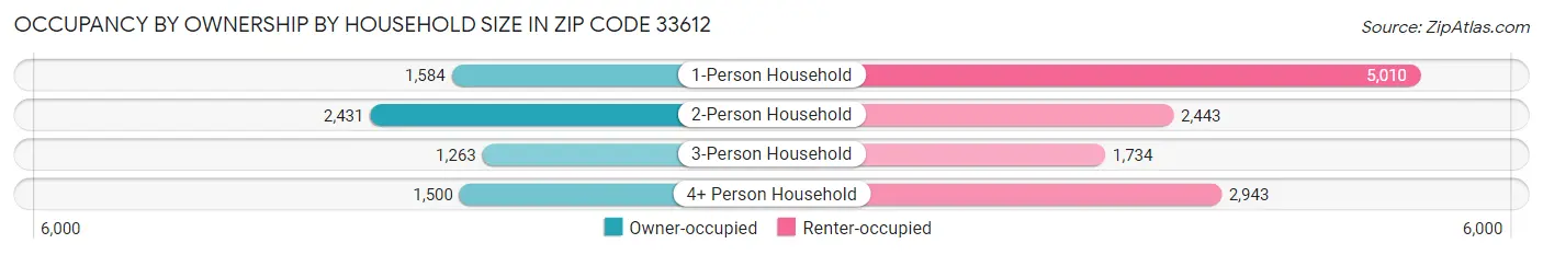 Occupancy by Ownership by Household Size in Zip Code 33612