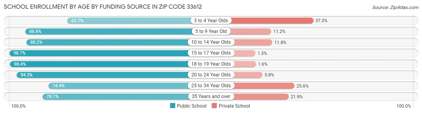 School Enrollment by Age by Funding Source in Zip Code 33612