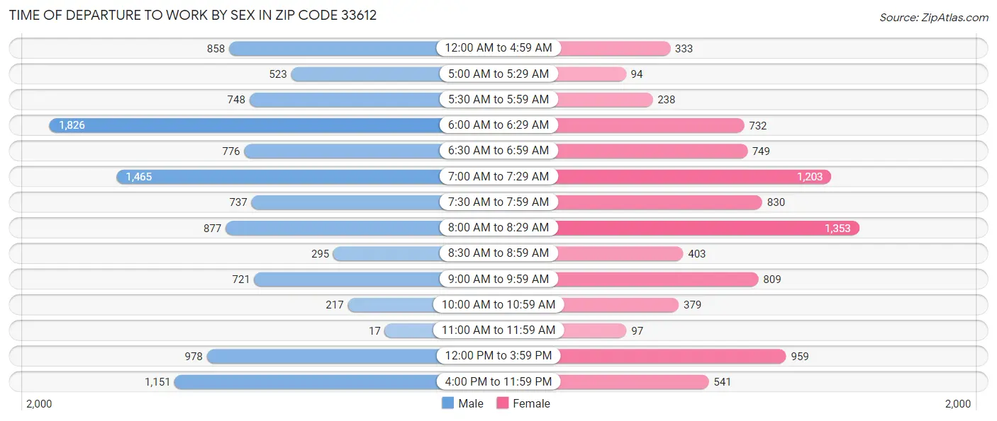 Time of Departure to Work by Sex in Zip Code 33612