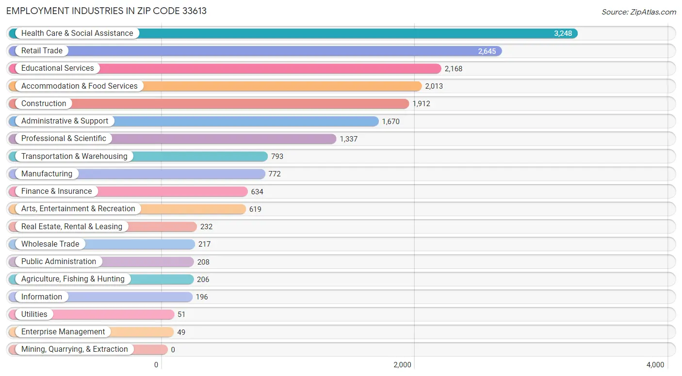 Employment Industries in Zip Code 33613