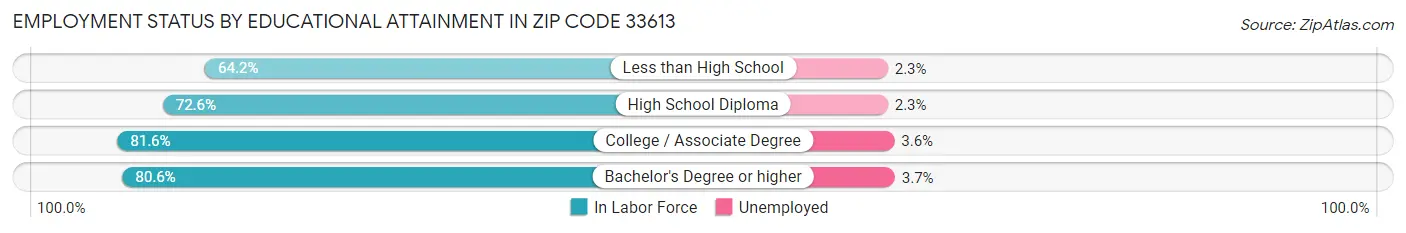 Employment Status by Educational Attainment in Zip Code 33613