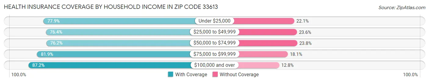 Health Insurance Coverage by Household Income in Zip Code 33613