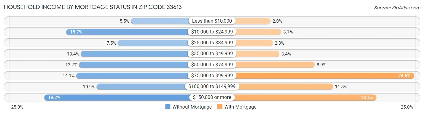 Household Income by Mortgage Status in Zip Code 33613
