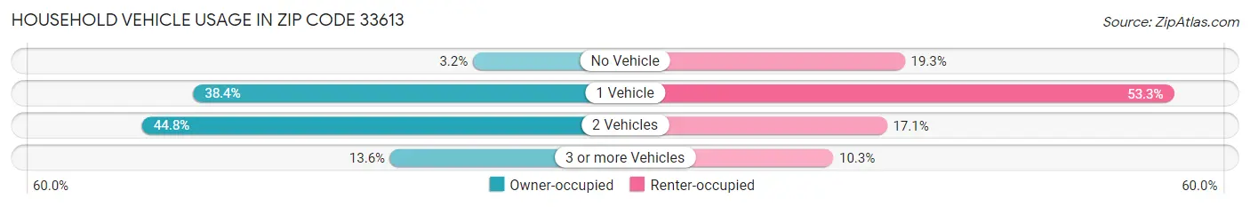 Household Vehicle Usage in Zip Code 33613