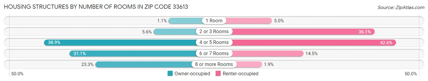 Housing Structures by Number of Rooms in Zip Code 33613