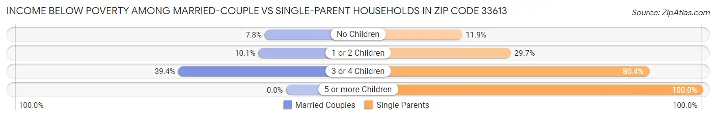 Income Below Poverty Among Married-Couple vs Single-Parent Households in Zip Code 33613