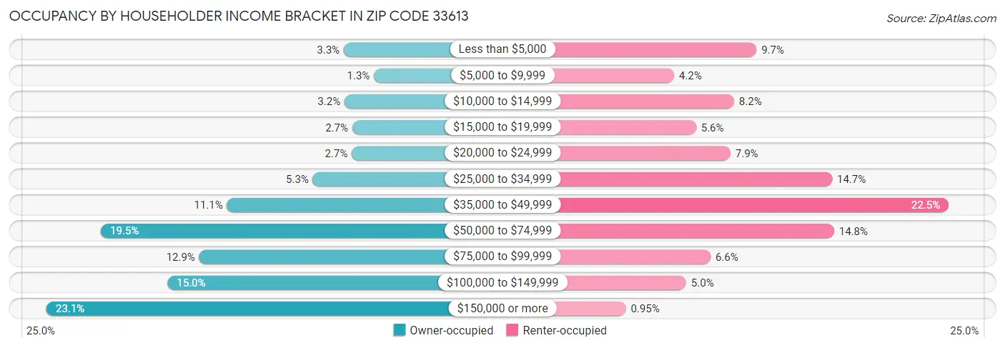 Occupancy by Householder Income Bracket in Zip Code 33613